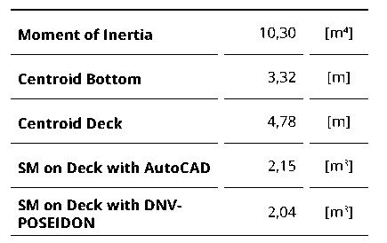 Table 6. Structural characteristics of the Midship Section and Minimum ...